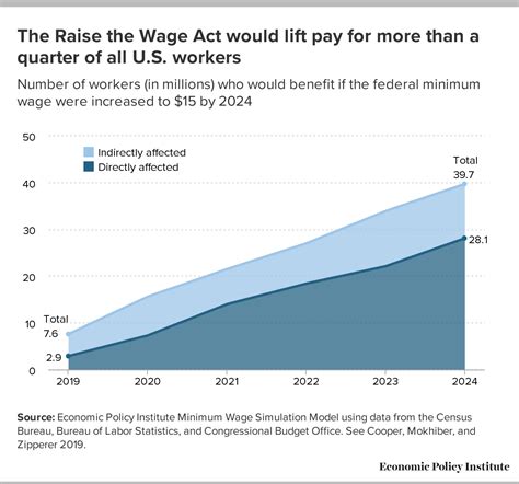 Raising The Federal Minimum Wage To 15 By 2024 Would Lift Pay For Nearly 40 Million Workers Economic Policy Institute
