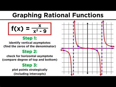Rational Functions
