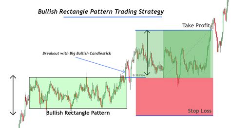 Rectangle Top Pattern Bearish Trading Tactics Analysis
