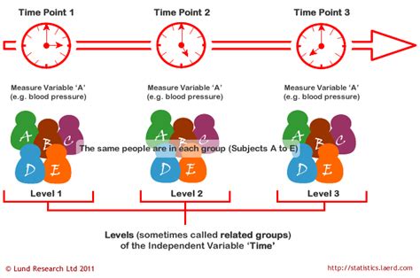 Accelerate Your Research: Maximizing Speed with Repeated Measures