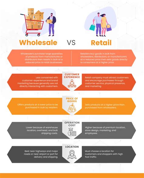 Retailer Vs Wholesaler Core Differences