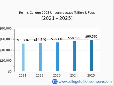 Rollins Tuition Guide: Everything You Need to Know
