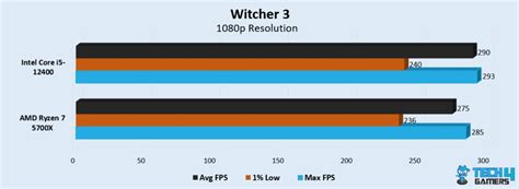 Ryzen 7 5700X Vs Core I5 12400 8 Games Tested Tech4gamers