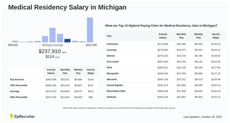Salary Medical Residency In Grand Rapids Mi Aug 2025