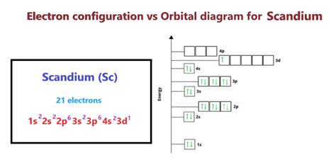 Accelerate Your Chemistry: The Fastest Way to Understand Scandium Electron Configuration