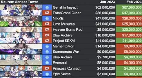 Gacha Games Insights on Sensor Tower