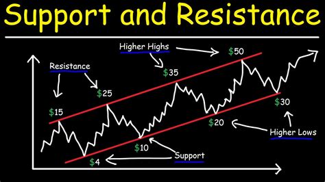 Sharif Mohammad Ashik Blog Basics Of Support And Resistance For Sharif Mohammad Ashik Blog Basics Of Support And Resistance For