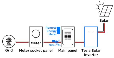 Site Metering Site Metering