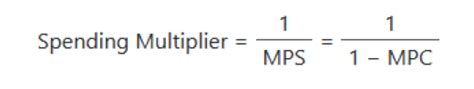 Spending Multiplier Formula