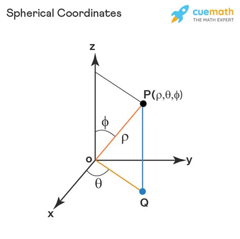 Maximizing Value: The Financial Benefits of Converting Spherical Coordinates to Cartesian