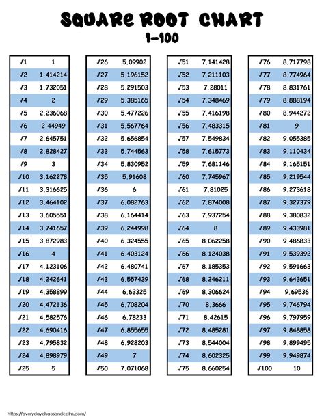 Square Root Chart Printable