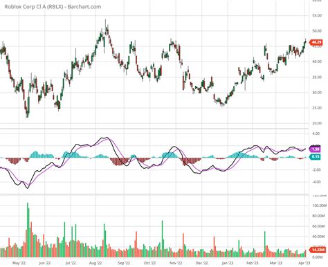 5 Stocks Roblox Tips
