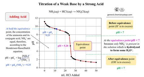 Strong Acid Weak Base