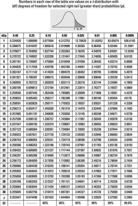 T Table Statistics