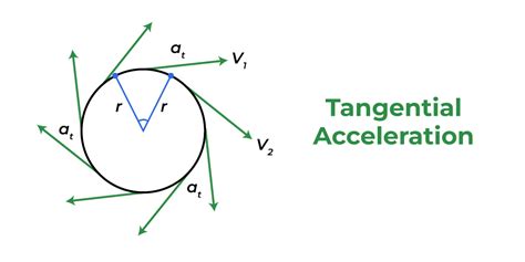 Tangential Acceleration Formula Geeksforgeeks