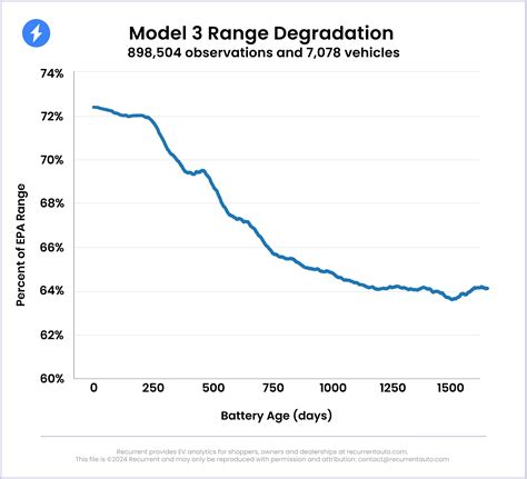 Tesla Battery Degradation Chart Shows Over Time Limited Degradation Tesla Battery Degradation Chart Shows Over Time Limited Degradation