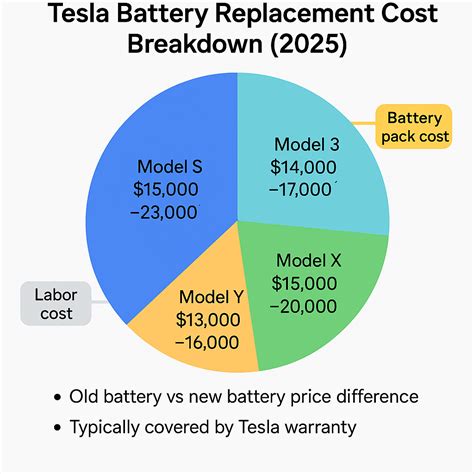 Tesla Battery Replacement Cost Explained