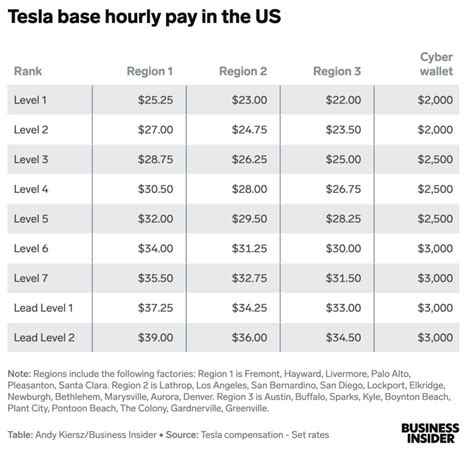 5 Tesla Salary Tips