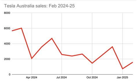 Tesla Sales by Color