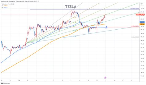 Tesla Stock Chart Fibonacci Analysis 021423 Fibonacci6180 Tesla Stock Chart Fibonacci Analysis 021423 Fibonacci6180