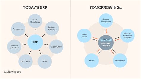 The Great Erp Unbundling Seizing Startup Upside In The Replacement Super Cycle Lightspeed Venture Partners The Great Erp Unbundling Seizing Startup Upside In The Replacement Super Cycle Lightspeed Venture Partners