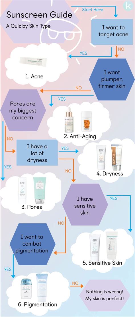 The Klog S Ultimate Guide To Sunscreen By Skin Concern