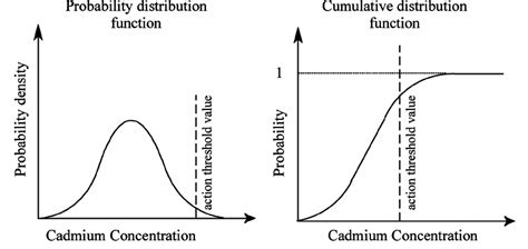 The Probability Distribution Function Pdf And Cumulative Distribution