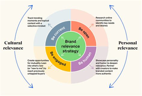The Secret To Designing Relevance For Brand Growth Warc The Feed The Secret To Designing Relevance For Brand Growth Warc The Feed
