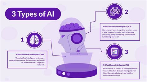 Three Types Of Ai Artificial Intelligence Infographic Template Three Types Of Ai Artificial Intelligence Infographic Template