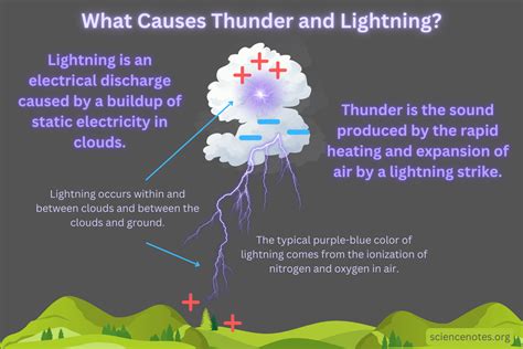 Thunder Science Explained