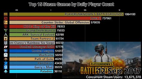 Top 15 Steam Games By Daily Player Count 2015 2018 Youtube