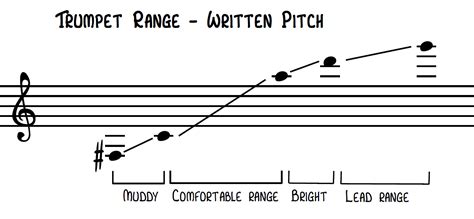 Understanding the Trumpet Range: Types, Notes, and Techniques