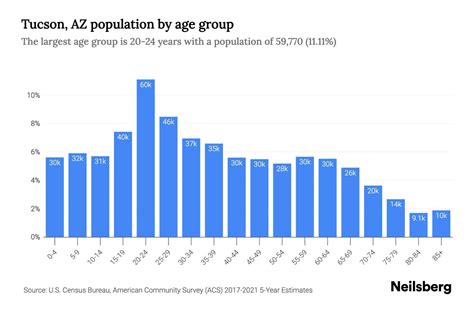 Tucson Az Population