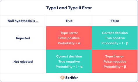 Type I Error Vs Type Ii Error Understanding The 5 Key Differences