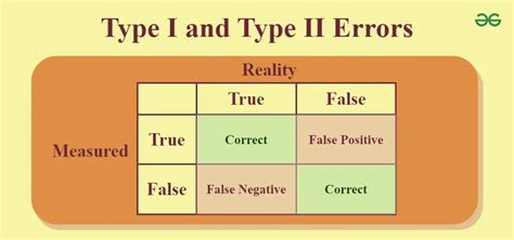 Type I Vs Type Ii Error