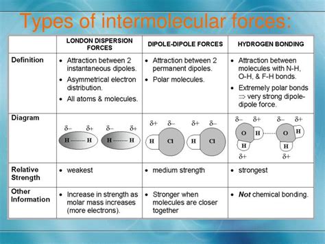 Types Of Intermolecular Forces