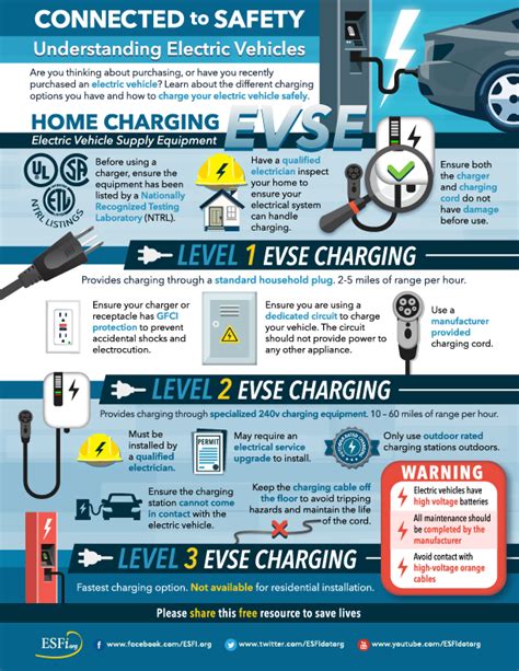 Understanding Electric Vehicles Electrical Safety Foundation