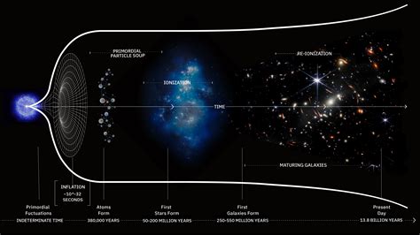 Universe Time Explained