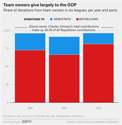 Us Sports Owners Make Huge Political Donations Which Party Does Your Team S Give To Us Sports The Guardian