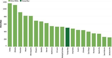 What Are the Latest Opportunities in USF Job Openings?