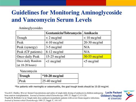 Vanc Trough Levels