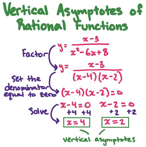 Vertical Asymptote Rules Step By Step Examples