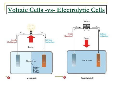 Voltaic Cell Vs Electrolytic