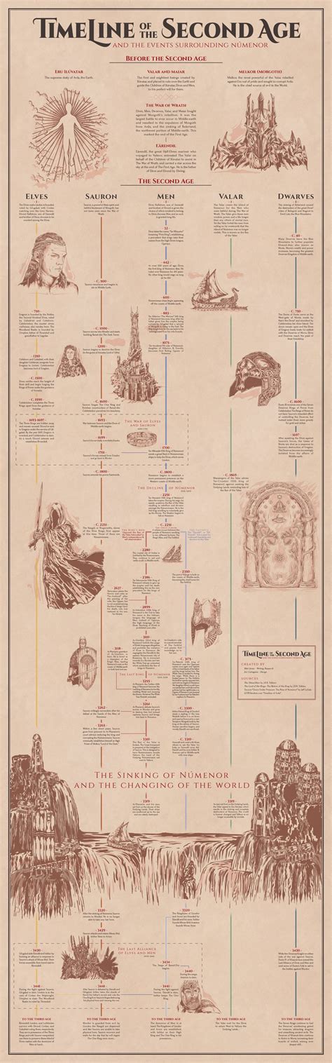 Wanted To Share Our Updated Timeline Of The Second Age With The Release Of Rings Of Power We Ve Been Cross Referencing All Our Different Theories From The Show Feel Free To Do The Wanted To Share Our Updated Timeline Of The Second Age With The Release Of Rings Of Power We Ve Been Cross Referencing All Our Different Theories From The Show Feel Free To Do The