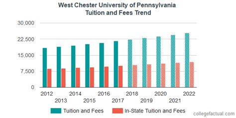 The Ultimate Guide to West Chester Tuition: Everything You Need to Know