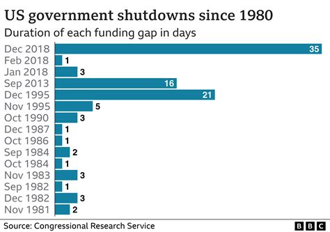 What Are The Effects Of A Government Shutdown