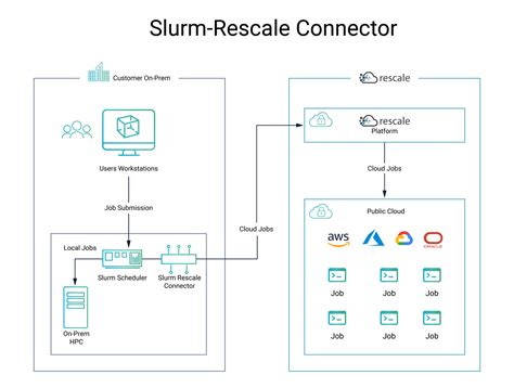 What Is Cloud Hpc Rescale