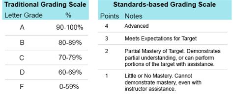 What Is Standards Based Grading Teacherease What Is Standards Based Grading Teacherease
