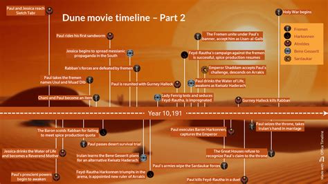 What Is The Complete Canon Timeline For The Dune Universe R Dune