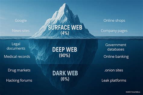 What Is The Dark Web How It Works Trend Micro Uk What Is The Dark Web How It Works Trend Micro Uk